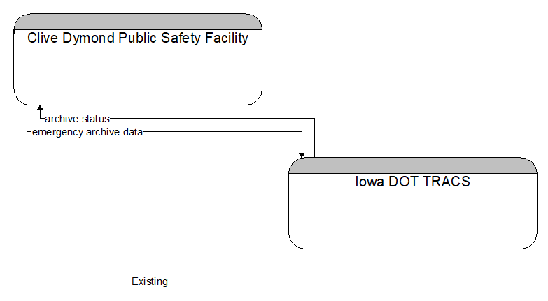 Clive Dymond Public Safety Facility to Iowa DOT TRACS Interface Diagram