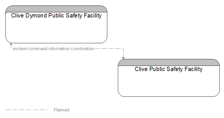 Clive Dymond Public Safety Facility to Clive Public Safety Facility Interface Diagram