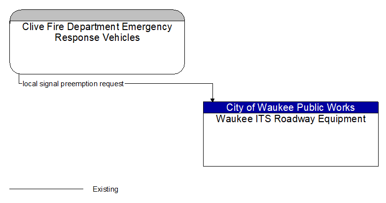 Clive Fire Department Emergency Response Vehicles to Waukee ITS Roadway Equipment Interface Diagram