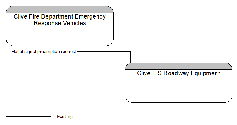 Clive Fire Department Emergency Response Vehicles to Clive ITS Roadway Equipment Interface Diagram