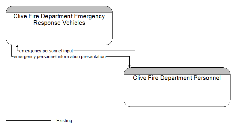 Clive Fire Department Emergency Response Vehicles to Clive Fire Department Personnel Interface Diagram