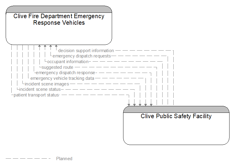 Clive Fire Department Emergency Response Vehicles to Clive Public Safety Facility Interface Diagram