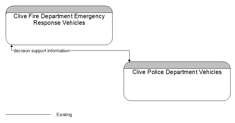 Clive Fire Department Emergency Response Vehicles to Clive Police Department Vehicles Interface Diagram