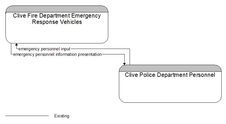 Clive Fire Department Emergency Response Vehicles to Clive Police Department Personnel Interface Diagram