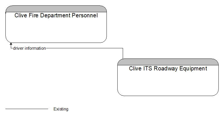 Clive Fire Department Personnel to Clive ITS Roadway Equipment Interface Diagram