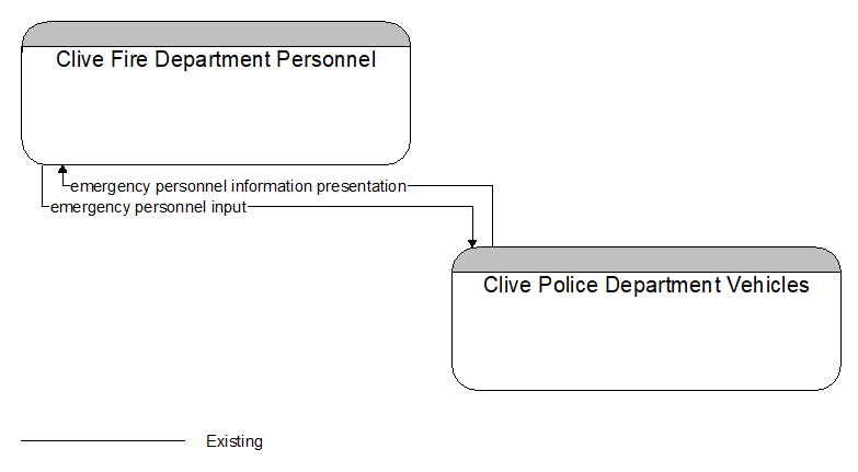 Clive Fire Department Personnel to Clive Police Department Vehicles Interface Diagram