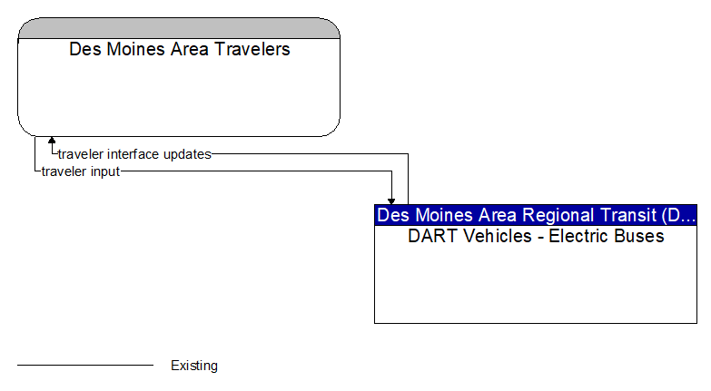 Des Moines Area Travelers to DART Vehicles - Electric Buses Interface Diagram
