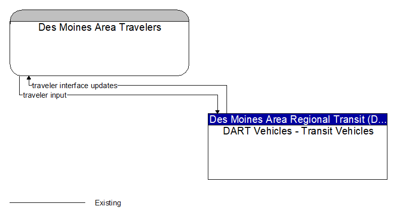 Des Moines Area Travelers to DART Vehicles - Transit Vehicles Interface Diagram