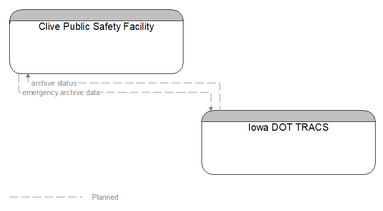 Clive Public Safety Facility to Iowa DOT TRACS Interface Diagram