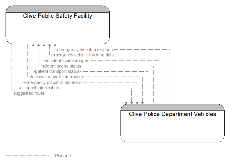 Clive Public Safety Facility to Clive Police Department Vehicles Interface Diagram