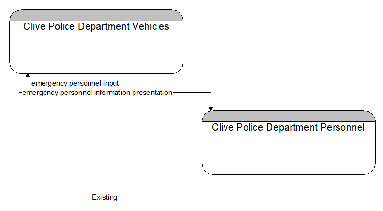 Clive Police Department Vehicles to Clive Police Department Personnel Interface Diagram