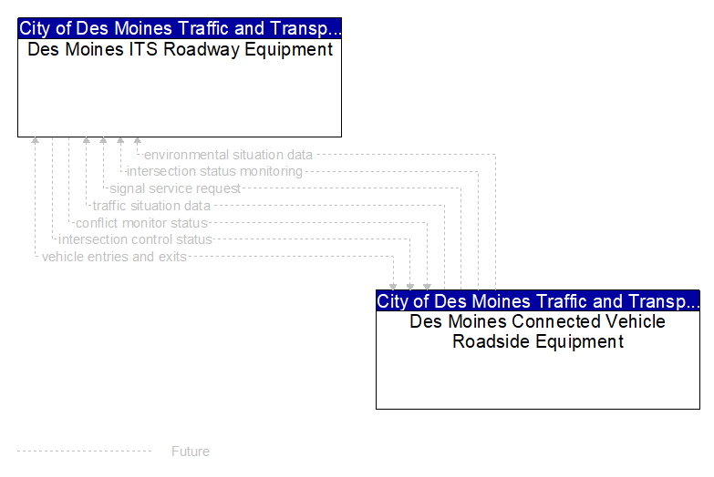 Des Moines ITS Roadway Equipment to Des Moines Connected Vehicle Roadside Equipment Interface Diagram