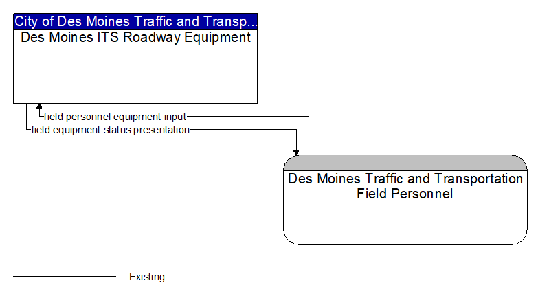 Des Moines ITS Roadway Equipment to Des Moines Traffic and Transportation Field Personnel Interface Diagram