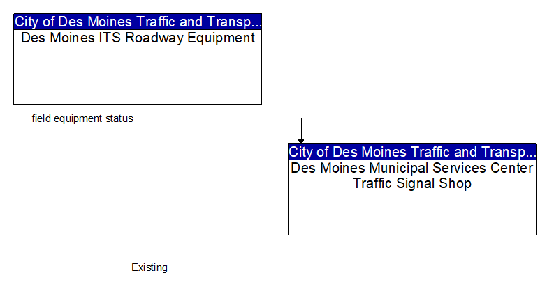 Des Moines ITS Roadway Equipment to Des Moines Municipal Services Center Traffic Signal Shop Interface Diagram