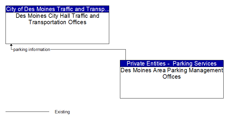 Des Moines City Hall Traffic and Transportation Offices to Des Moines Area Parking Management Offices Interface Diagram