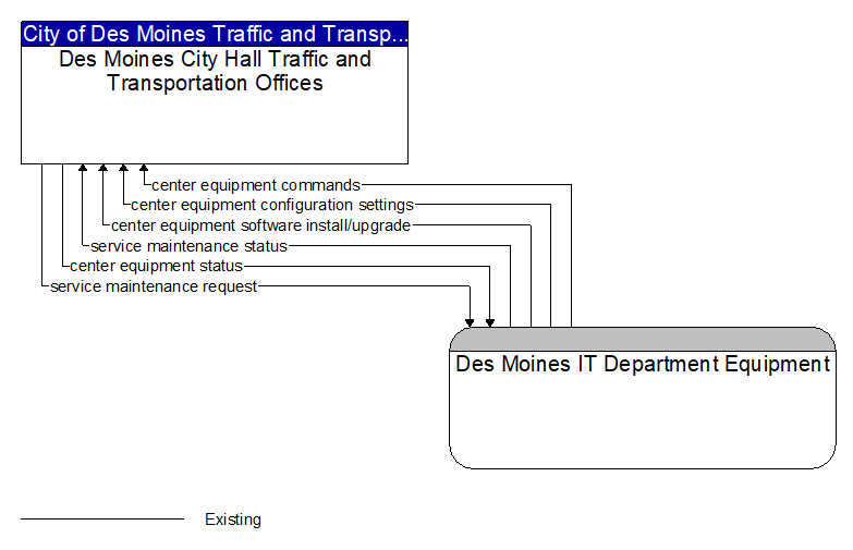 Des Moines City Hall Traffic and Transportation Offices to Des Moines IT Department Equipment Interface Diagram