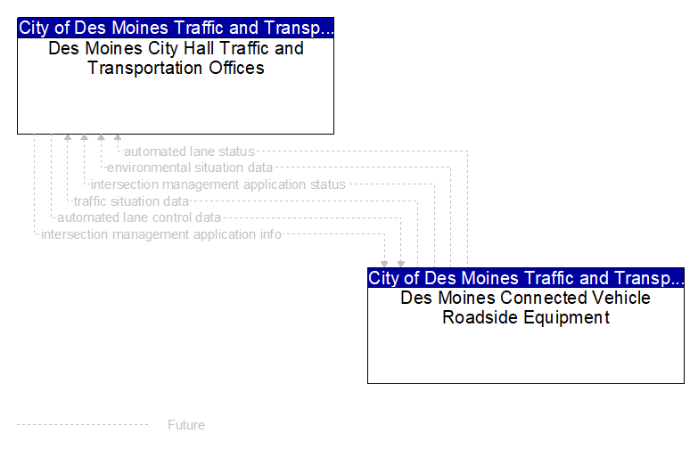 Des Moines City Hall Traffic and Transportation Offices to Des Moines Connected Vehicle Roadside Equipment Interface Diagram