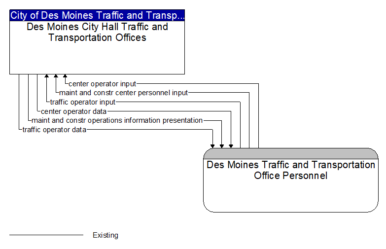 Des Moines City Hall Traffic and Transportation Offices to Des Moines Traffic and Transportation Office Personnel Interface Diagram