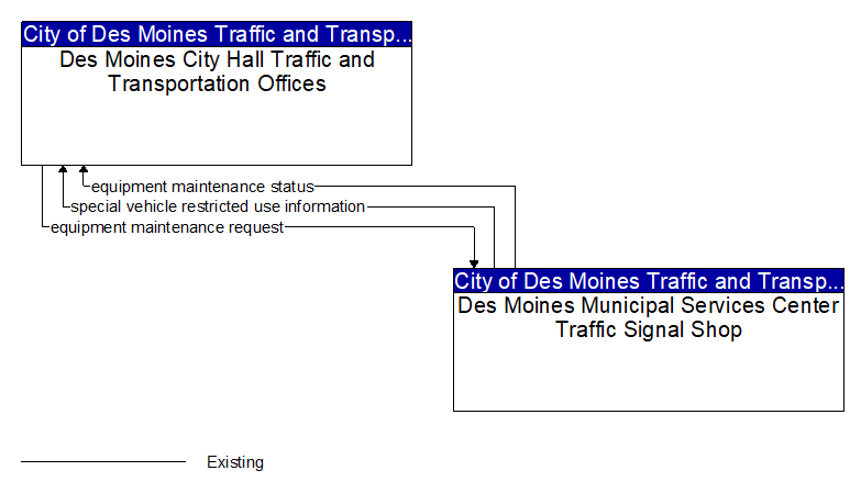 Des Moines City Hall Traffic and Transportation Offices to Des Moines Municipal Services Center Traffic Signal Shop Interface Diagram