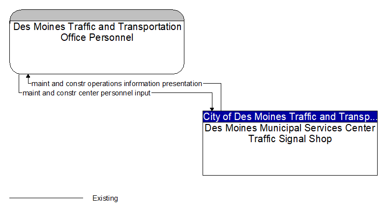 Des Moines Traffic and Transportation Office Personnel to Des Moines Municipal Services Center Traffic Signal Shop Interface Diagram
