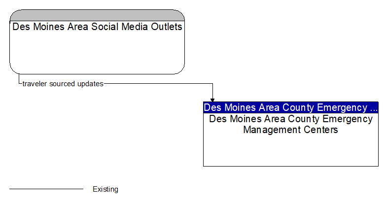 Des Moines Area Social Media Outlets to Des Moines Area County Emergency Management Centers Interface Diagram