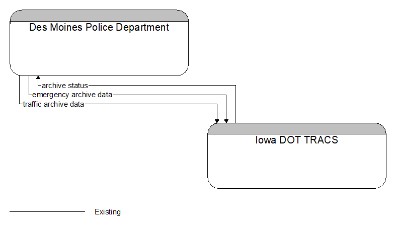 Des Moines Police Department to Iowa DOT TRACS Interface Diagram