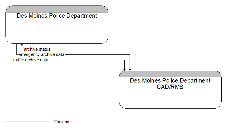 Des Moines Police Department to Des Moines Police Department CAD/RMS Interface Diagram