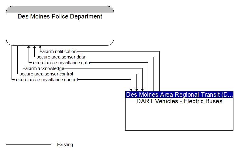 Des Moines Police Department to DART Vehicles - Electric Buses Interface Diagram