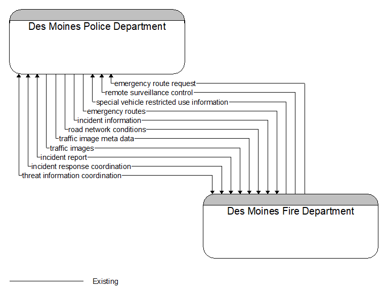Des Moines Police Department to Des Moines Fire Department Interface Diagram