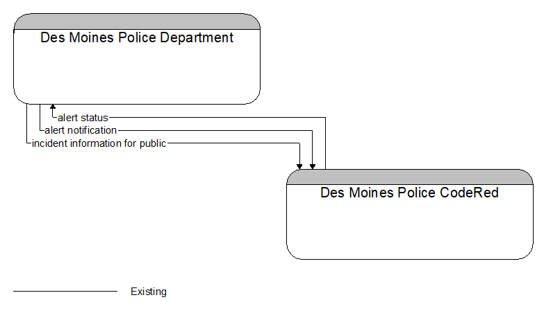 Des Moines Police Department to Des Moines Police CodeRed Interface Diagram