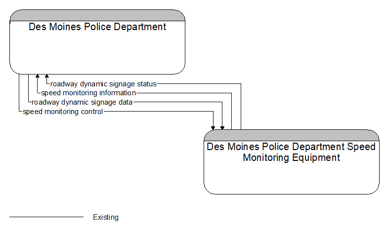 Des Moines Police Department to Des Moines Police Department Speed Monitoring Equipment Interface Diagram