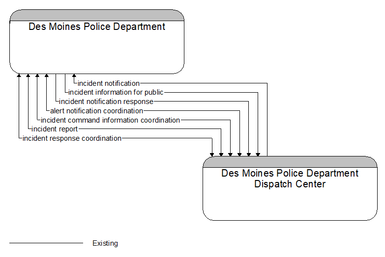 Des Moines Police Department to Des Moines Police Department Dispatch Center Interface Diagram