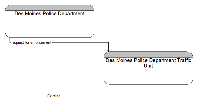 Des Moines Police Department to Des Moines Police Department Traffic Unit Interface Diagram