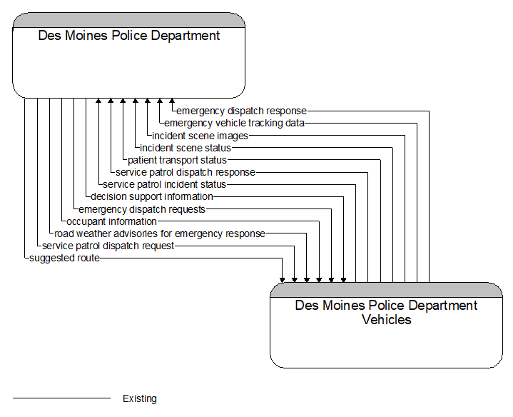Des Moines Police Department to Des Moines Police Department Vehicles Interface Diagram