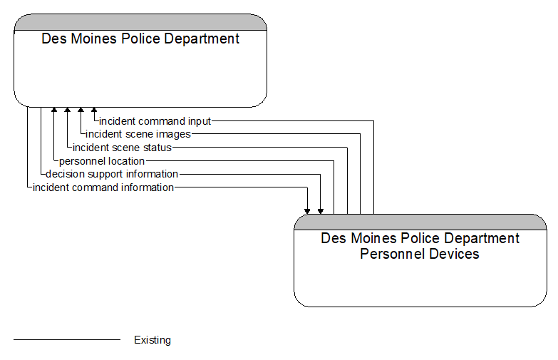 Des Moines Police Department to Des Moines Police Department Personnel Devices Interface Diagram