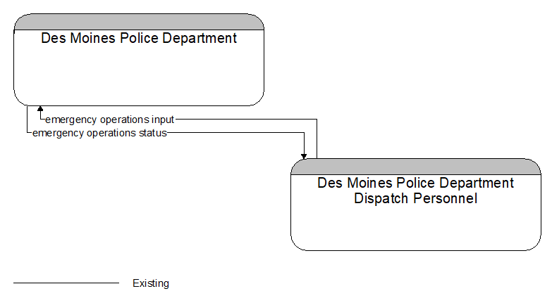 Des Moines Police Department to Des Moines Police Department Dispatch Personnel Interface Diagram