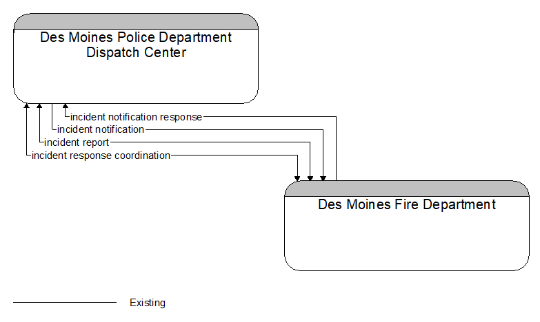 Des Moines Police Department Dispatch Center to Des Moines Fire Department Interface Diagram