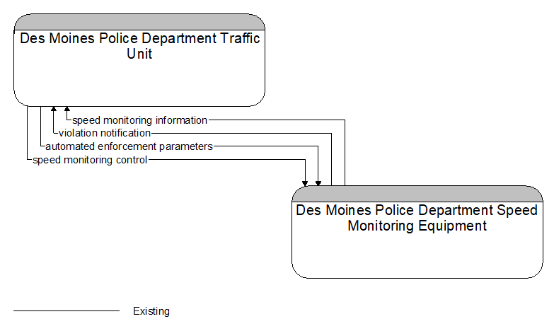 Des Moines Police Department Traffic Unit to Des Moines Police Department Speed Monitoring Equipment Interface Diagram