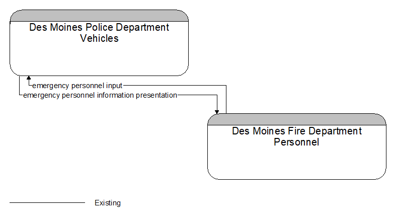 Des Moines Police Department Vehicles to Des Moines Fire Department Personnel Interface Diagram