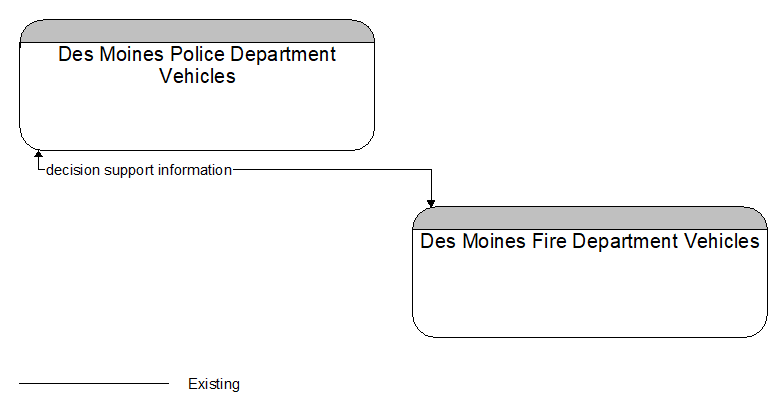 Des Moines Police Department Vehicles to Des Moines Fire Department Vehicles Interface Diagram