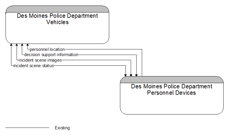 Des Moines Police Department Vehicles to Des Moines Police Department Personnel Devices Interface Diagram