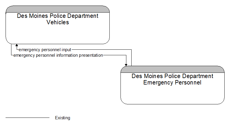 Des Moines Police Department Vehicles to Des Moines Police Department Emergency Personnel Interface Diagram