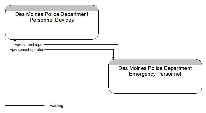 Des Moines Police Department Personnel Devices to Des Moines Police Department Emergency Personnel Interface Diagram