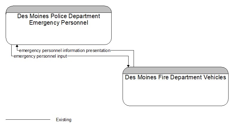 Des Moines Police Department Emergency Personnel to Des Moines Fire Department Vehicles Interface Diagram