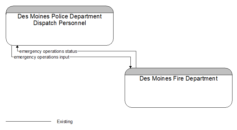 Des Moines Police Department Dispatch Personnel to Des Moines Fire Department Interface Diagram
