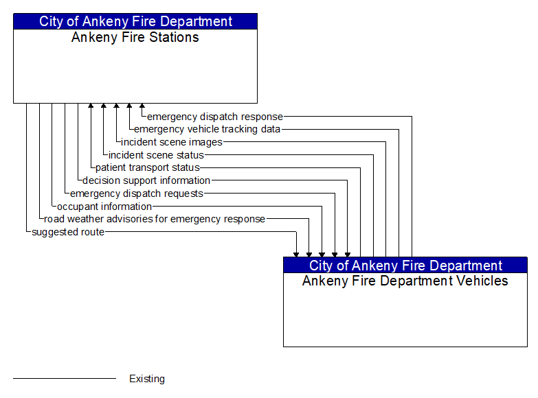 Ankeny Fire Stations to Ankeny Fire Department Vehicles Interface Diagram