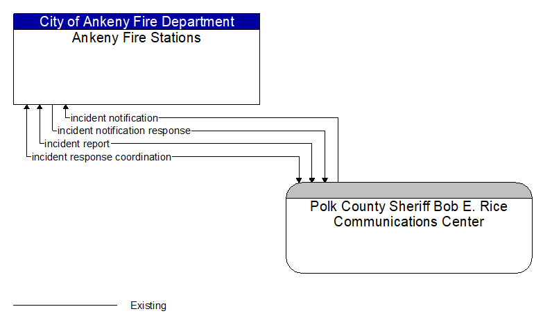 Ankeny Fire Stations to Polk County Sheriff Bob E. Rice Communications Center Interface Diagram