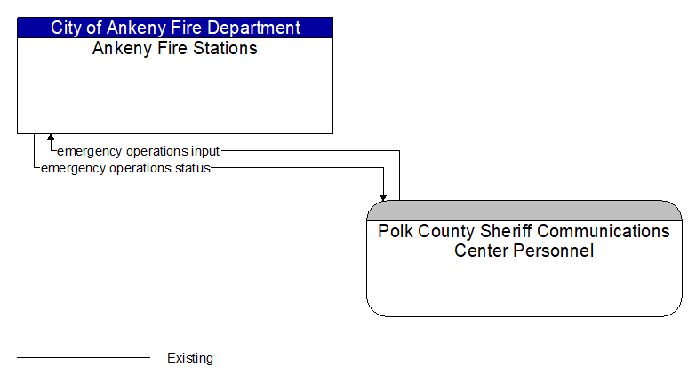Ankeny Fire Stations to Polk County Sheriff Communications Center Personnel Interface Diagram