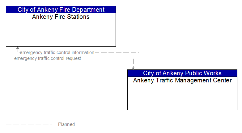Ankeny Fire Stations to Ankeny Traffic Management Center Interface Diagram