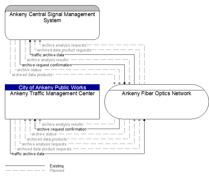 Ankeny Traffic Management Center to Ankeny Central Signal Management System Interface Diagram